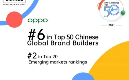 OPPO Ranked #6 in Top 50 KANTAR BrandZâ„¢ Chinese Global Brand Builders 2021