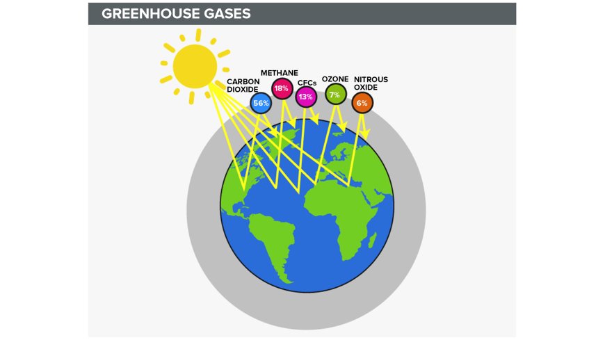 Which of the Following is Not a Greenhouse Gas?