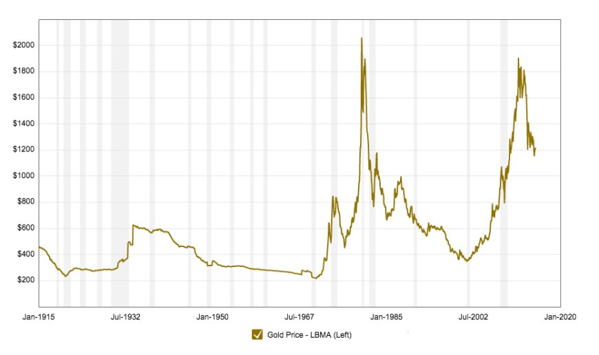 The Impact of Inflation on Gold and Bitcoin Prices